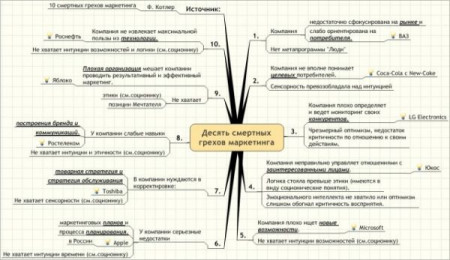 Десять смертных грехов маркетинга - image 3