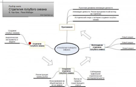 Стратегия голубого океана. Как найти или создать рынок, свободный от других игроков - image 4